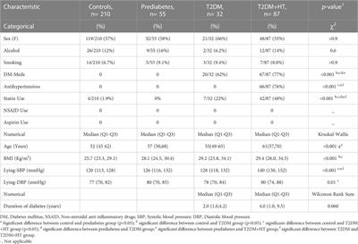 Inflammation, oxidative stress and mitochondrial dysfunction in the progression of type II diabetes mellitus with coexisting hypertension
